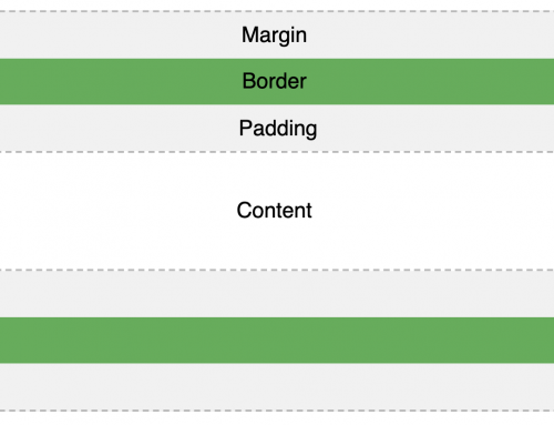 CSS – The Box Modell